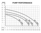 Speck Super 90 Series 90/500 - 2.0HP Pool Pump