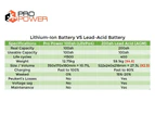 Pro Power 12V 110ah Lithium Iron LiFePo4 Deep Cycle Battery Solar 4WD Caravan