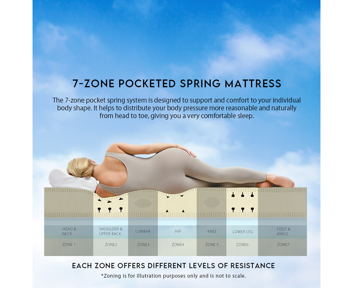 7 Zone Pocket Spring System